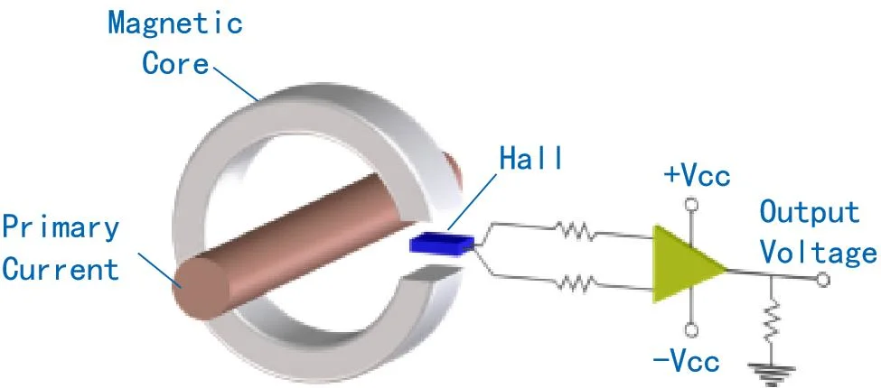 Closed Loop and Open Loop Hall Effect Current Sensor